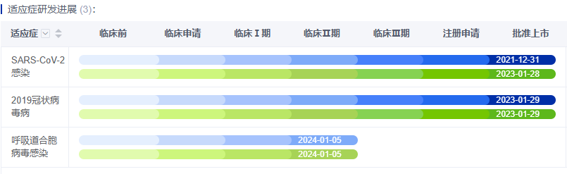 氫溴酸氘瑞米德韋臨床適應(yīng)癥研發(fā)情況