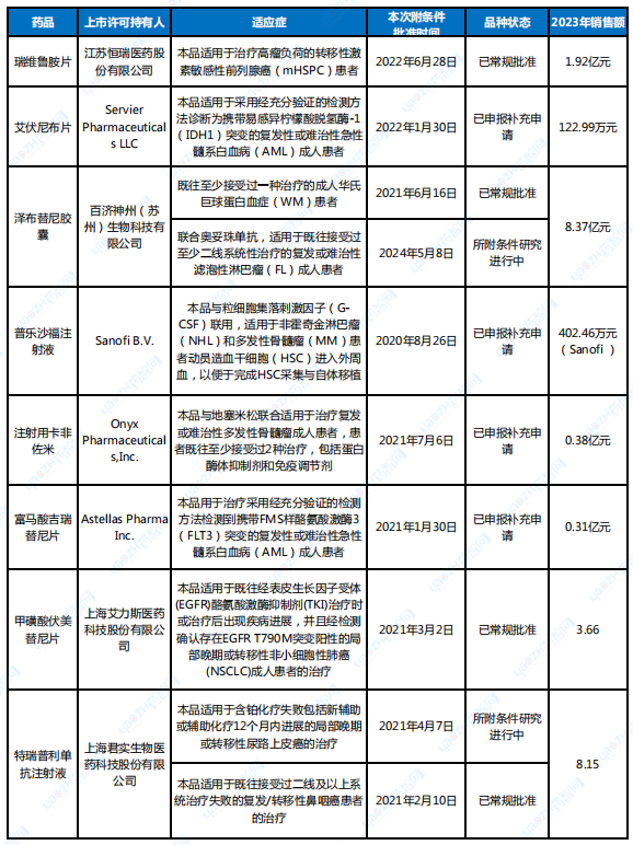  15款附條件批準(zhǔn)狀態(tài)變動(dòng)藥品情況