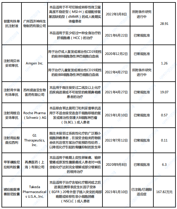  15款附條件批準(zhǔn)狀態(tài)變動(dòng)藥品情況