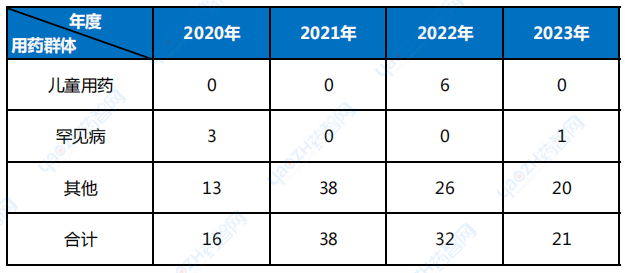  2020年至2023年附條件批準(zhǔn)藥品患者領(lǐng)域分布（按適應(yīng)癥統(tǒng)計(jì)）