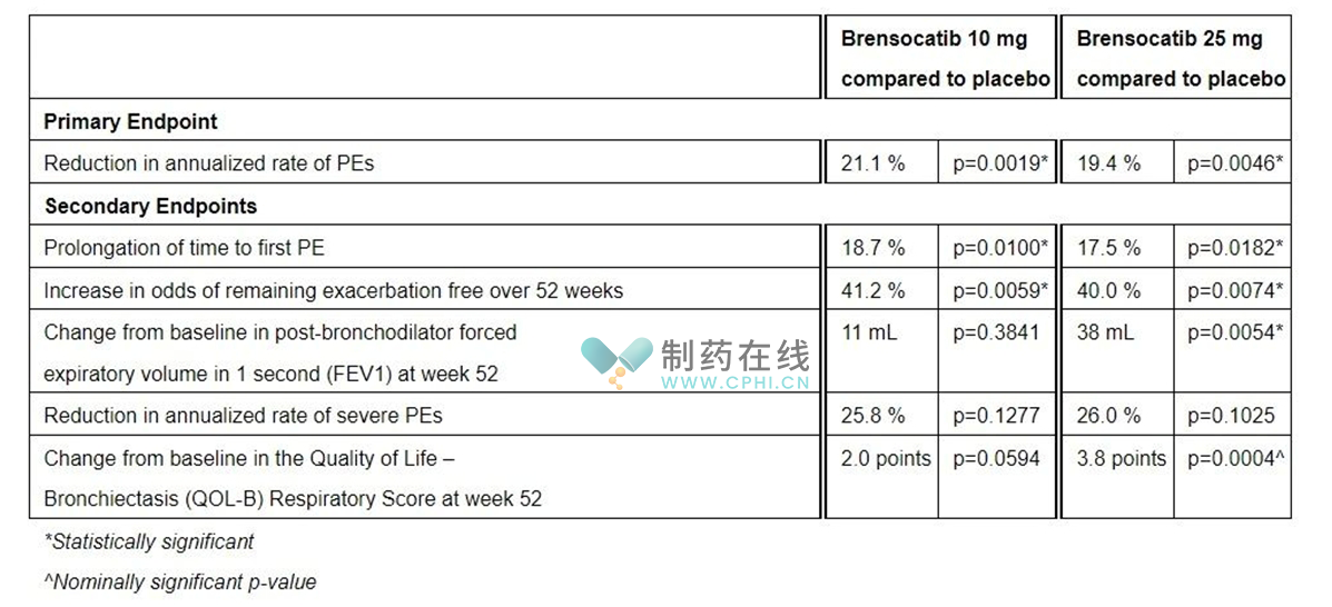 Brensocatib兩個(gè)劑量組還達(dá)到了多個(gè)次要終點(diǎn)