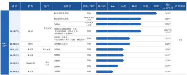 百利天恒ADC管線