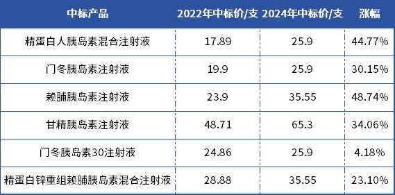 甘李藥業(yè)胰島素集采接續(xù)中標(biāo)情況