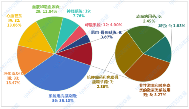 2024上半年申報(bào)一致性評價(jià)品種ATC分類