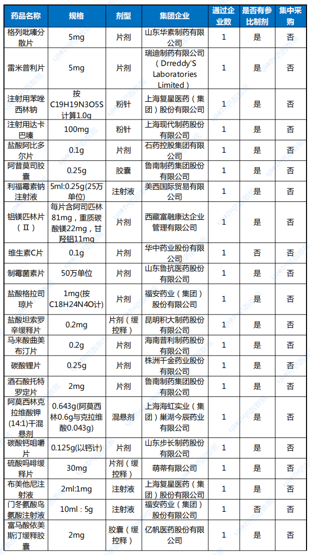 2024上半年首家以一致性評價(jià)補(bǔ)充申請過評品種詳情表