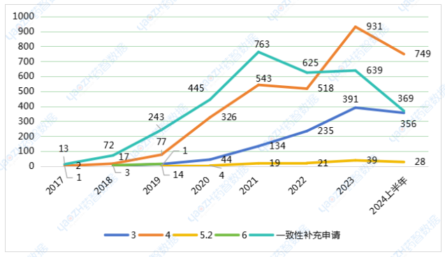 2017年-2024上半年一致性過評趨勢