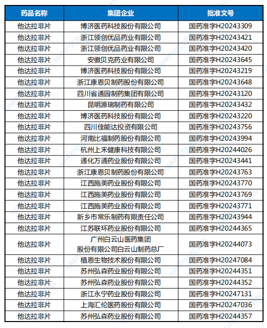 2024上半年他達(dá)拉非片過評企業(yè)