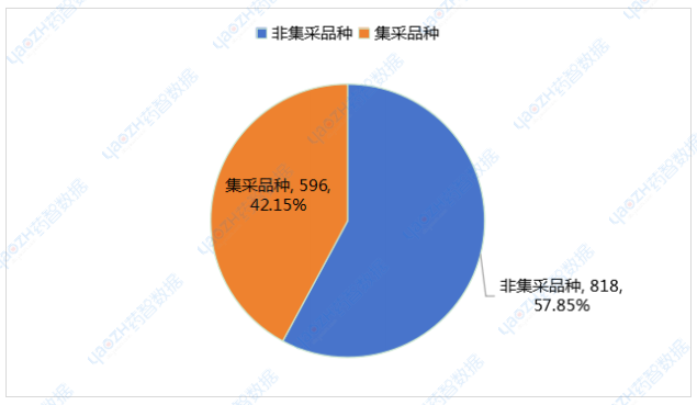 2024上半年品種通過品種集采情況