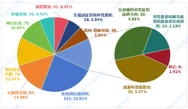 2024上半年納入集采品種ATC分類情況