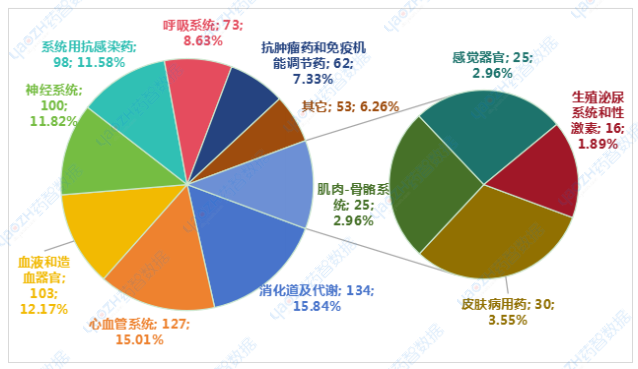  2024上半年未納入集采品種ATC分類情況