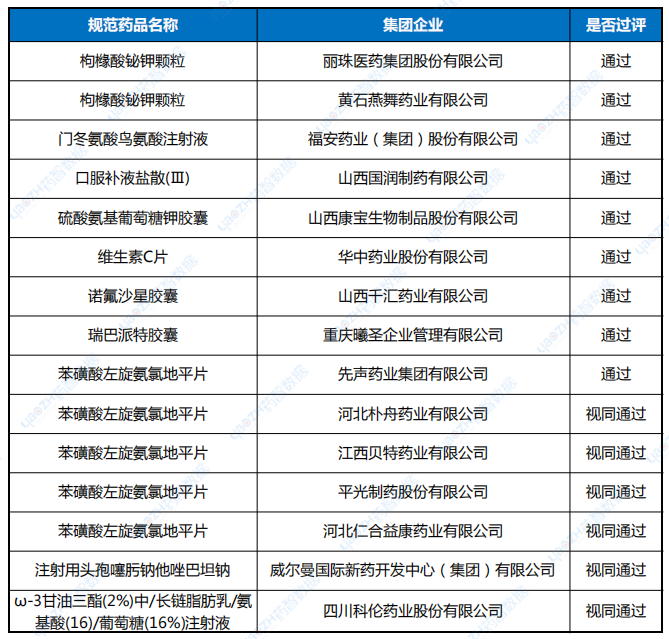 2024上半年過評無參比制劑品種詳情表