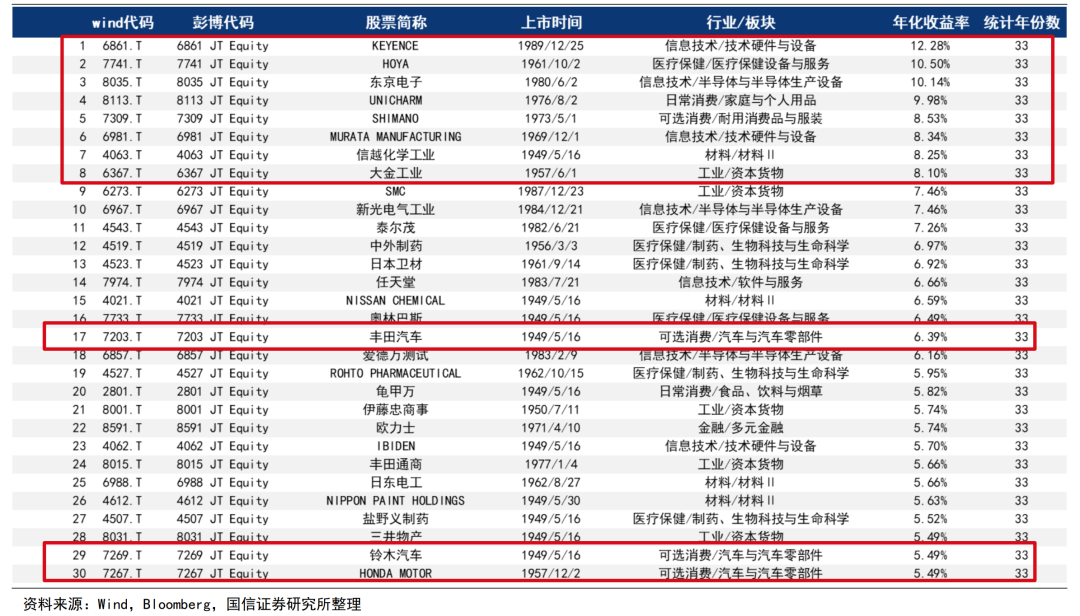 日本年化收益率TOP30個股