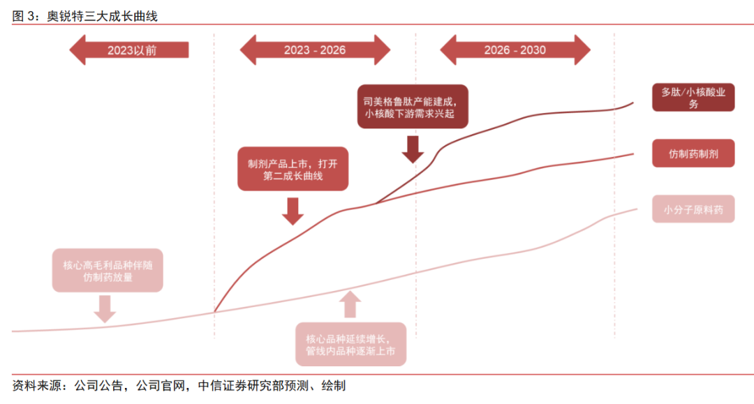 奧銳特三大成長(zhǎng)曲線