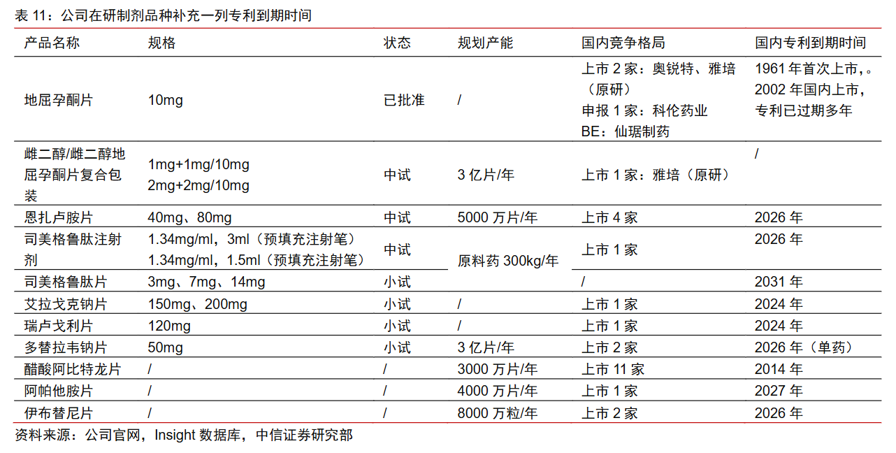 公司在研制劑品種補(bǔ)充一列專利到期時(shí)間