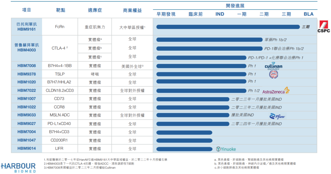 和鉑醫(yī)藥的腫瘤在研管線