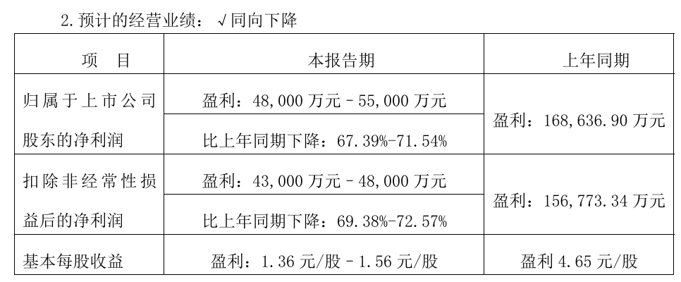 預(yù)計的經(jīng)營業(yè)績:√同向下降