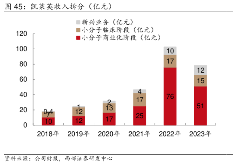 凱萊英收入拆分(億元)