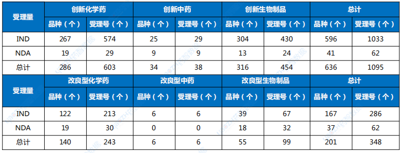 2024年1-6月創(chuàng)新藥與改良型新藥受理品種情況