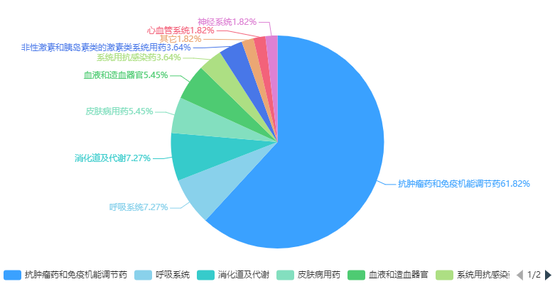 2024年1-6月創(chuàng)新藥及改良型新藥上市申請品種ATC分布情況