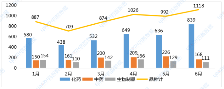 2024年1-6月完成審批品種數(shù)量