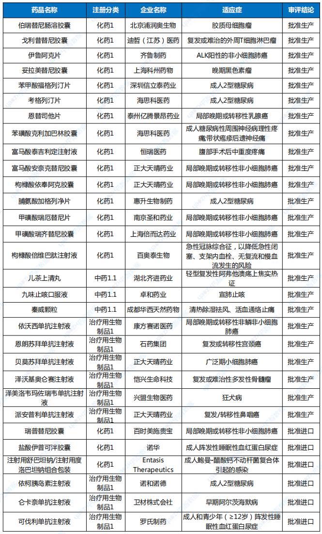 2024年1-6月創(chuàng)新藥上市申請完成審批品種名單