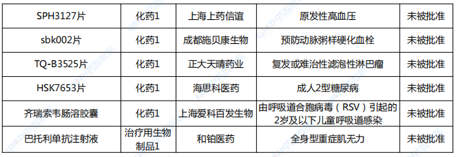 2024年1-6月創(chuàng)新藥上市申請完成審批品種名單