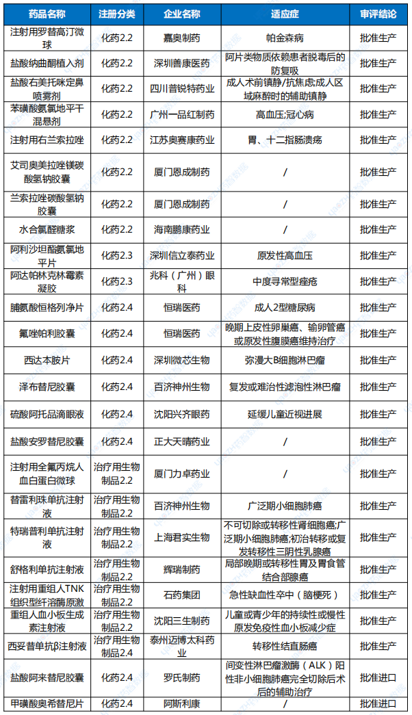 2024年1-6月改良型新藥上市申請完成審批品種名單