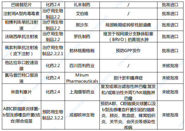 2024年1-6月改良型新藥上市申請完成審批品種名單