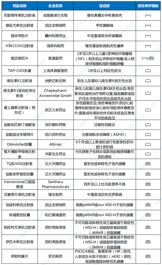  2024年1-6月納入優(yōu)先審評品種名單