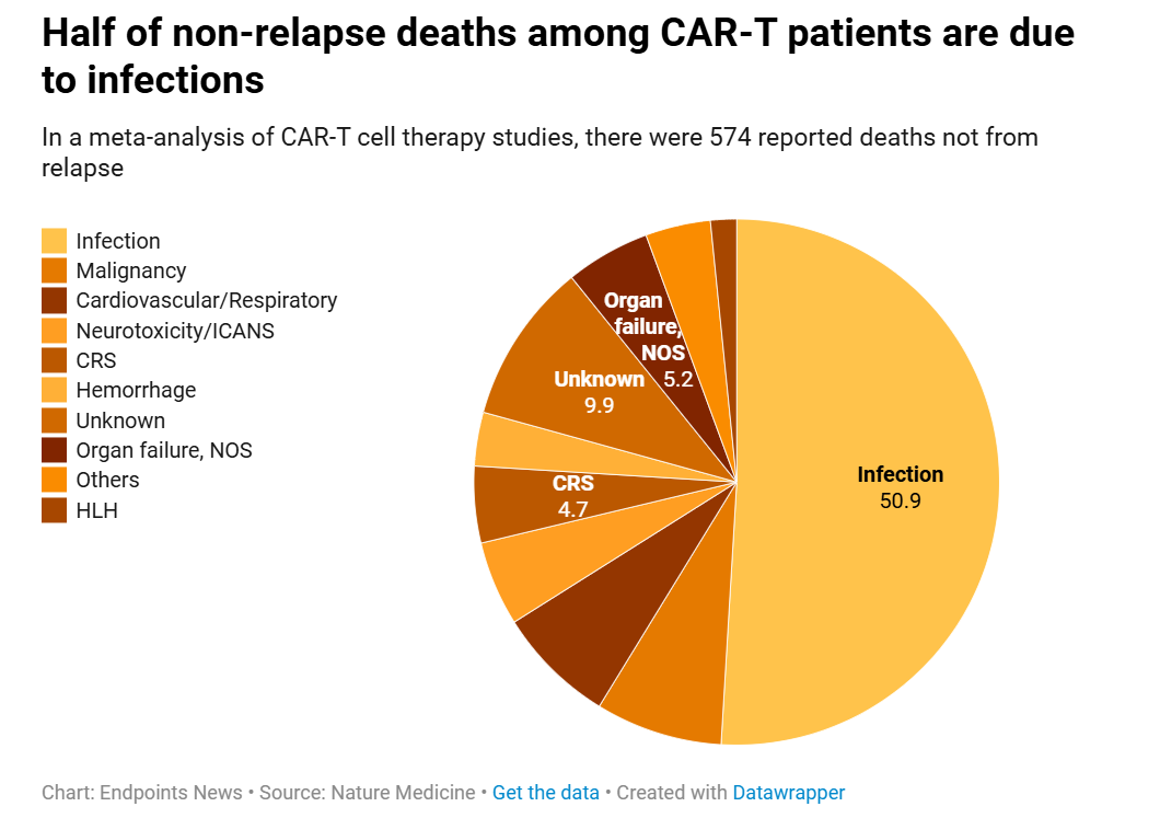 Half of non-relapse deaths among CAR-T patients are due to infections