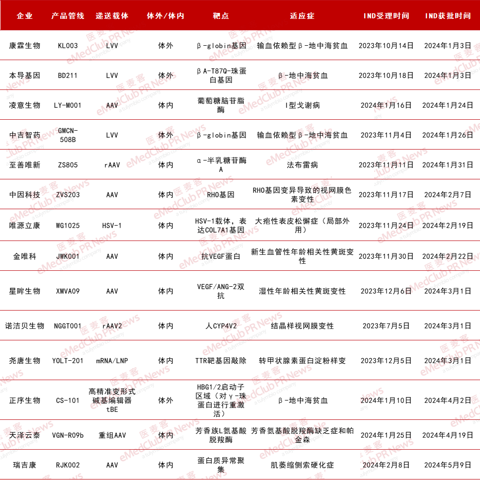 2024年H1基因療法臨床申報(bào)進(jìn)展