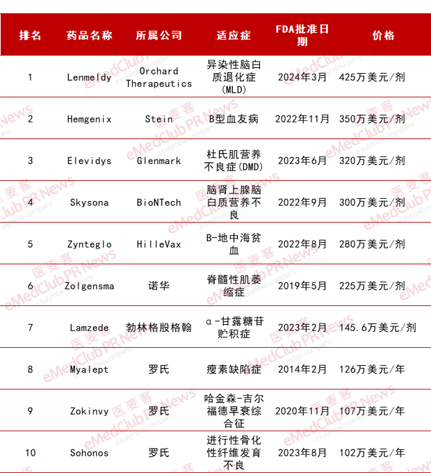 創(chuàng)新藥銷售額TOP 10 