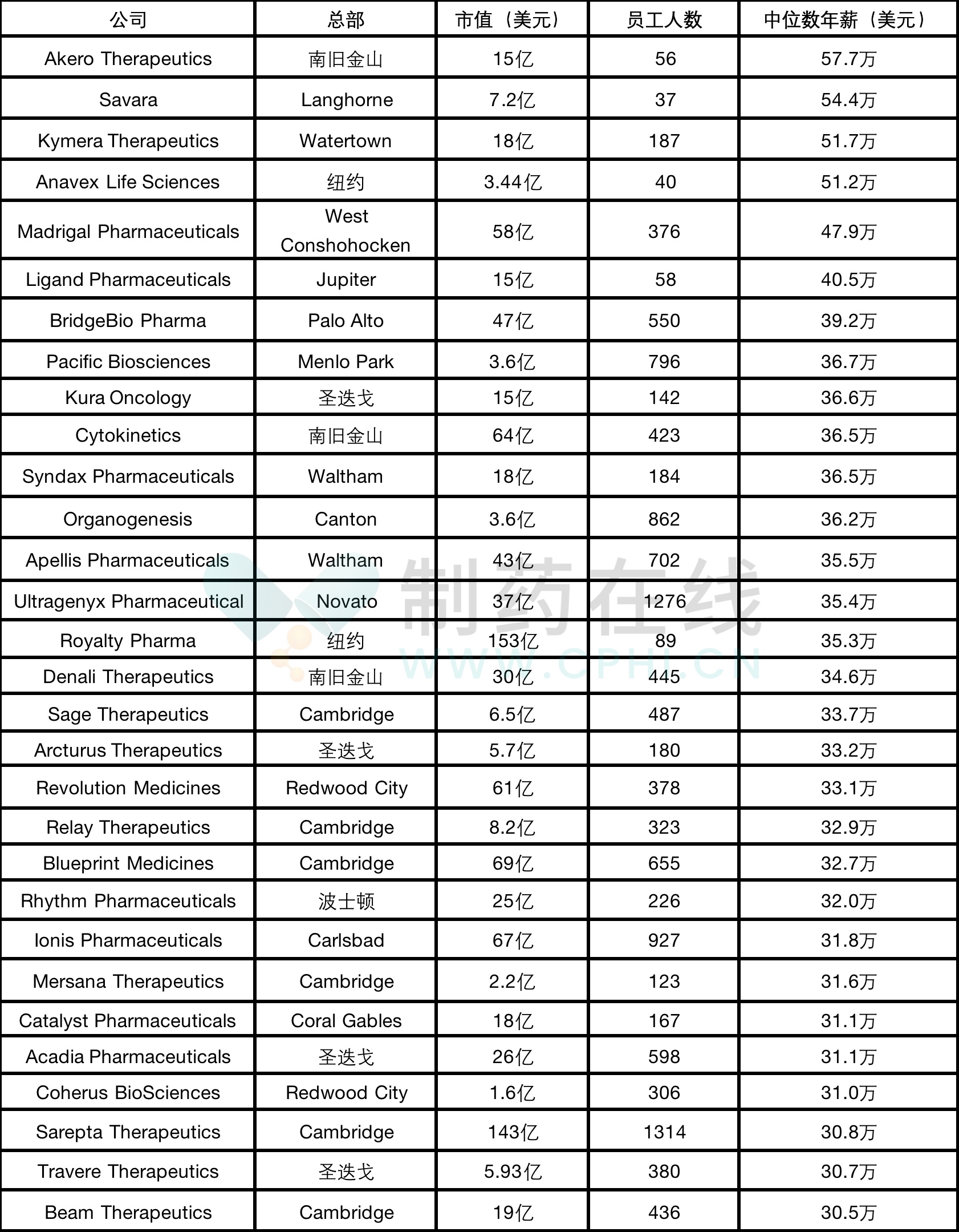 2023年美國(guó)生物科技公司及中小型生物制藥公司中位數(shù)年薪前30排名