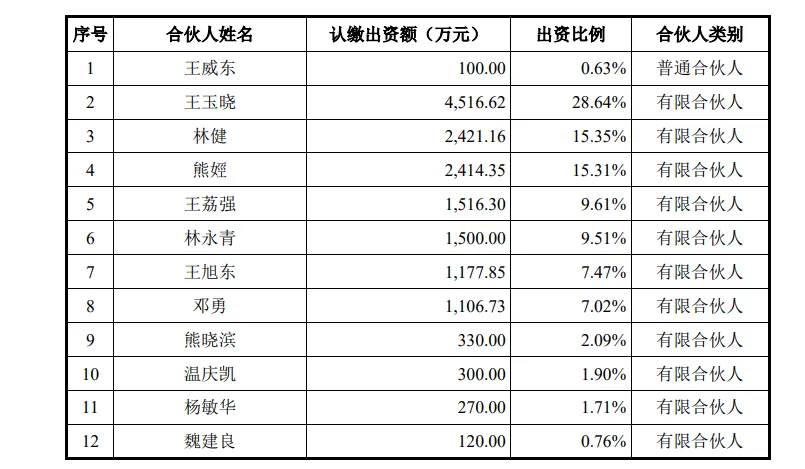 煙臺(tái)榮達(dá)創(chuàng)業(yè)投資中心（有限合伙）股權(quán)結(jié)構(gòu)