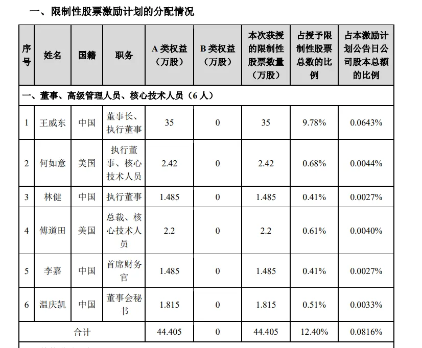 榮昌生物2022年股權(quán)激勵(lì)對(duì)象