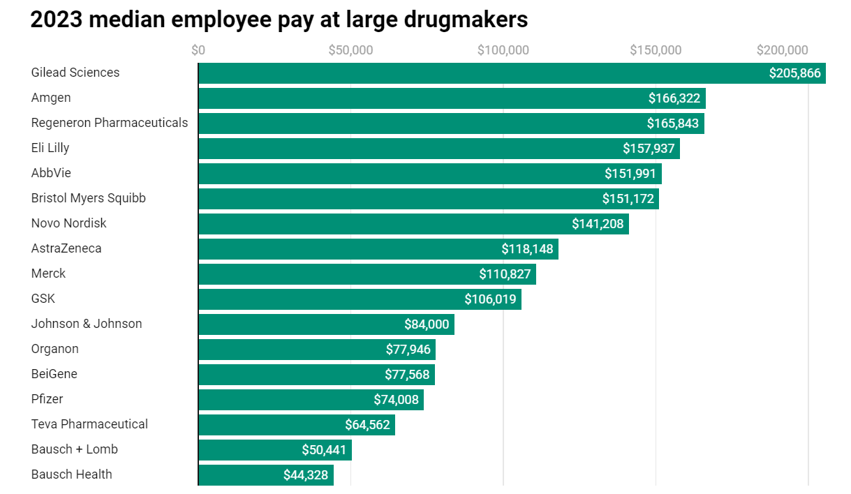 2023年全球大型制藥公司（1萬(wàn)名員工以上）中位數(shù)年薪排名。