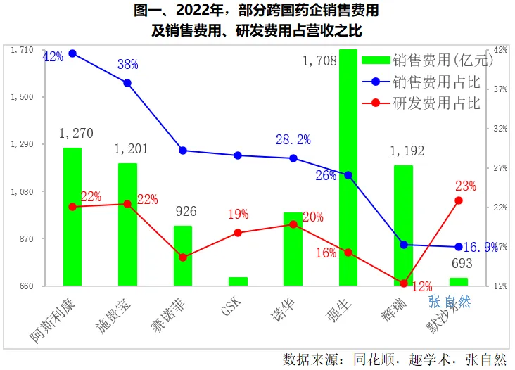 2022年，部分跨國藥企銷售費(fèi)用及銷售費(fèi)用、研發(fā)費(fèi)用占營收之比