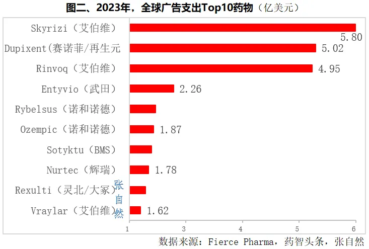 2023年，全球廣告支出Top10藥物(億美元)