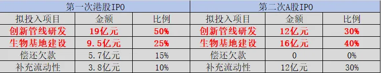 榮昌生物兩次募資用途