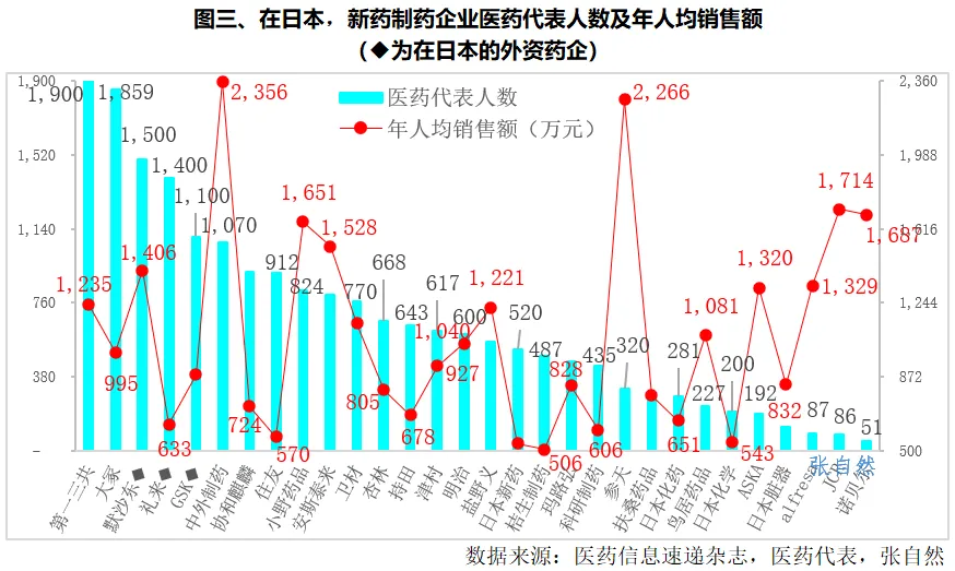 在日本，新藥制藥企業(yè)醫(yī)藥代表人數(shù)及年人均銷售額(◆為在日本的外資藥企)