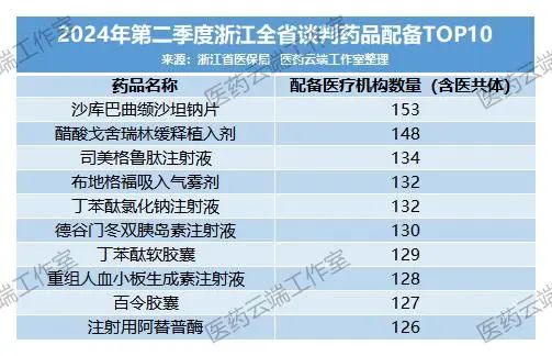 藥品配備TOP10