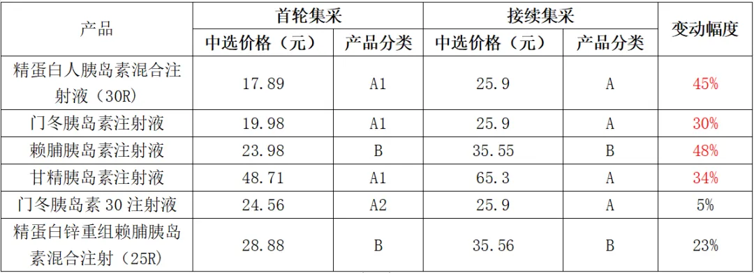 甘李藥業(yè)兩輪集采價(jià)格對(duì)比