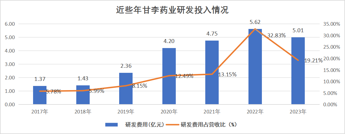 甘李藥業(yè)研發(fā)費(fèi)用一覽