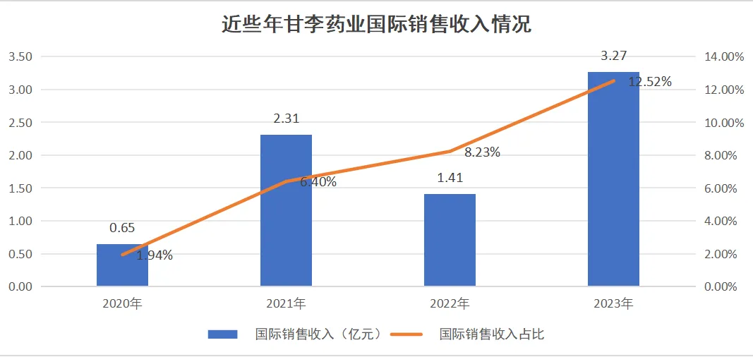 甘李藥業(yè)海外業(yè)務(wù)一覽