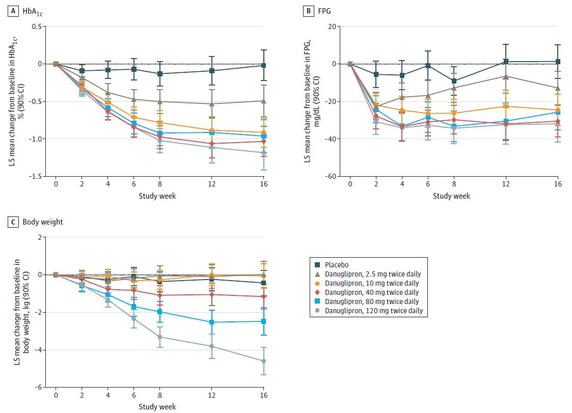 Danuglipron的2b期臨床試驗療效結(jié)果