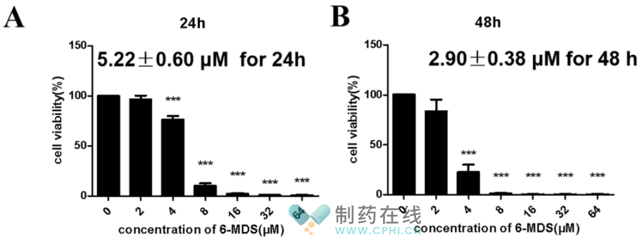 6-MDS對A549細胞存活率影響