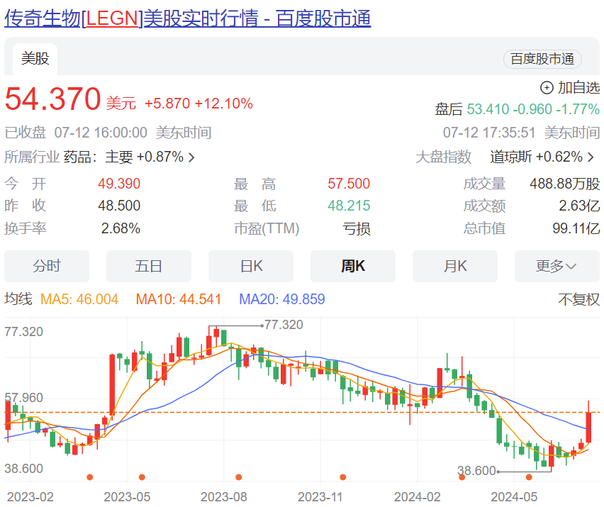 傳奇生物當(dāng)天股價大漲12%，目前市值為99億美元