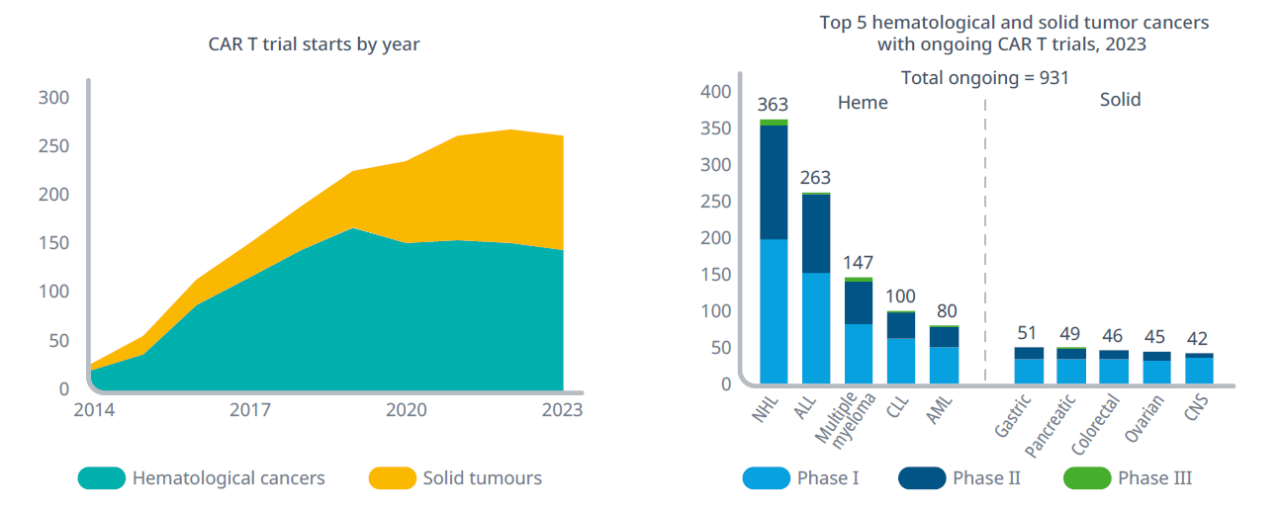 針對血液瘤和實體瘤的CAR-T研究數(shù)量逐年走勢圖（左），以及血液瘤和實體瘤CAR-T療法數(shù)量最多的五類適應(yīng)癥（右）