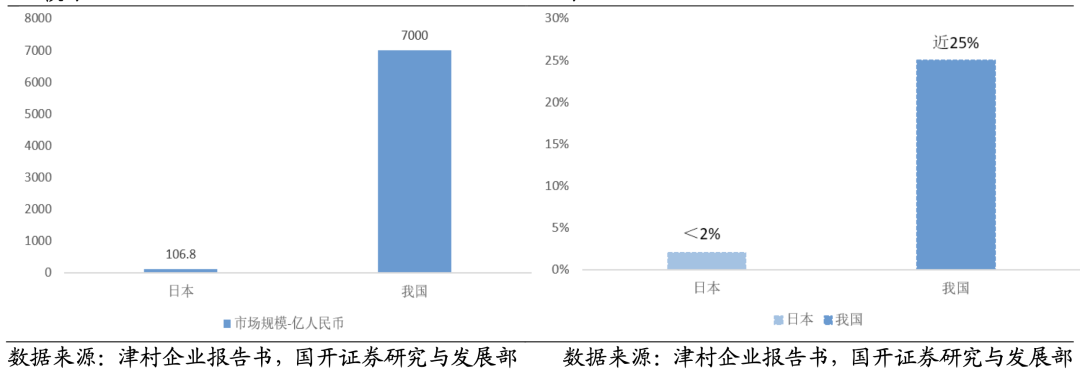 左圖為2020 年日本漢方藥與我國(guó)中藥行業(yè)市場(chǎng)規(guī)模對(duì)比，右圖為2020 年日本漢方藥市場(chǎng)占比與我國(guó)中藥行業(yè)對(duì)比