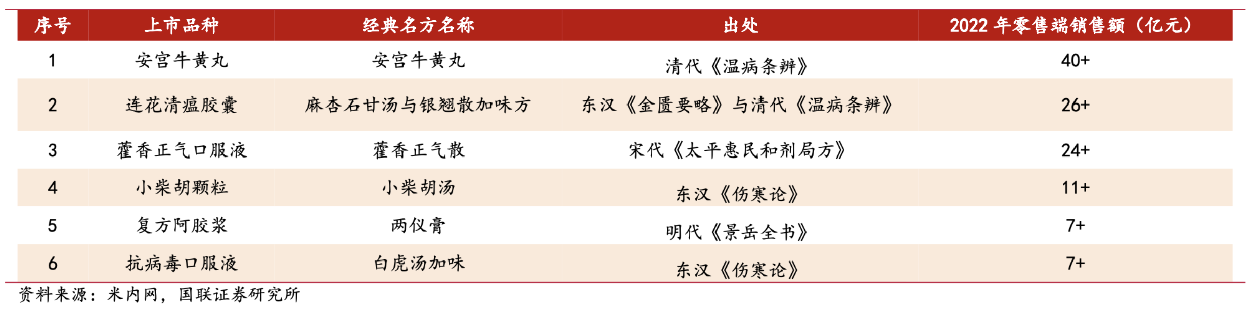 源自經(jīng)典名方的中成藥2022年零售端銷售額